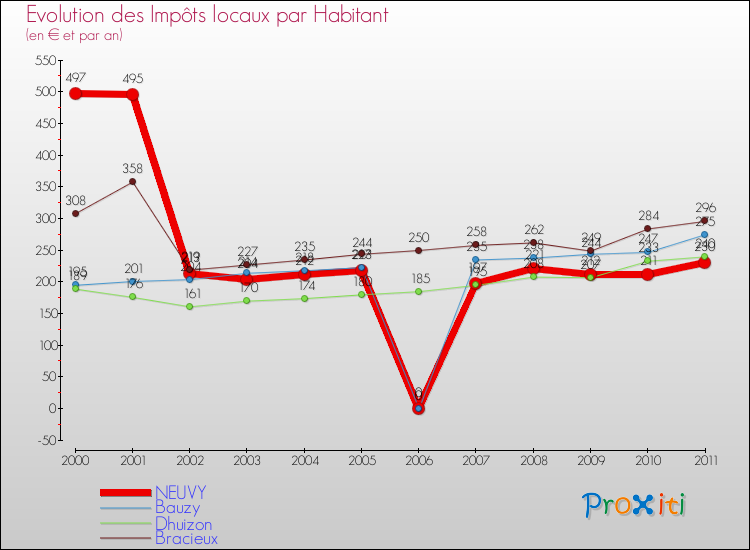 Evolution et montant des impôts locaux par Habitant pour NEUVY et les communes proches Comparaison des impôts locaux par habitant pour NEUVY et les communes voisines