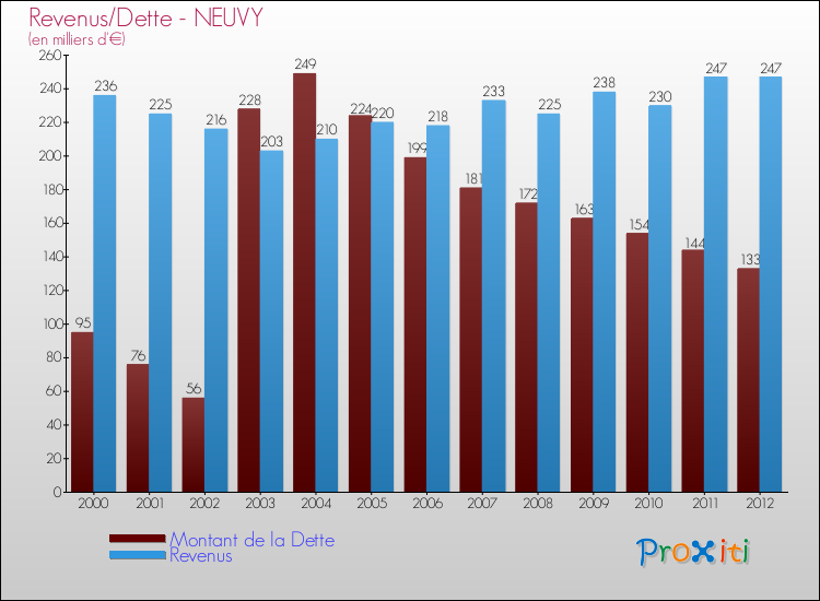 Evolution comparée de la dette et des revenus pour la commune de NEUVY de 2000 à 2012 Comparaison de la dette et des revenus pour NEUVY de 2000 à 2012