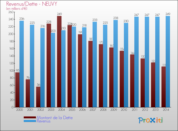 Evolution comparée de la dette et des revenus pour la commune de NEUVY de 2000 à 2014 Comparaison de la dette et des revenus pour NEUVY de 2000 à 2014