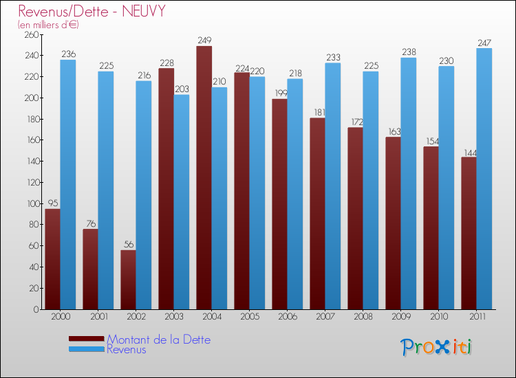 Evolution comparée de la dette et des revenus pour la commune de NEUVY de 2000 à 2011 Comparaison de la dette et des revenus pour NEUVY de 2000 à 2011