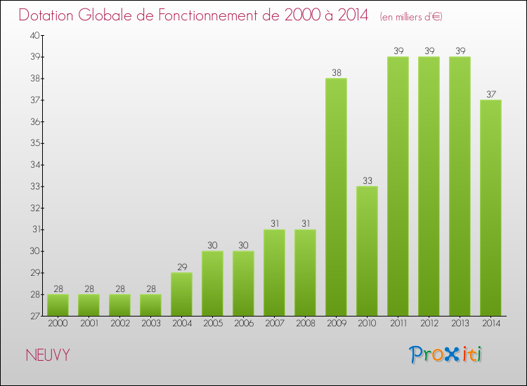 Evolution du montant de la Dotation Globale de Fonctionnement pour la commune de NEUVY de 2000 à 2014 Evolution du montant de la Dotation Globale de Fonctionnement pour NEUVY de 2000 à 2014