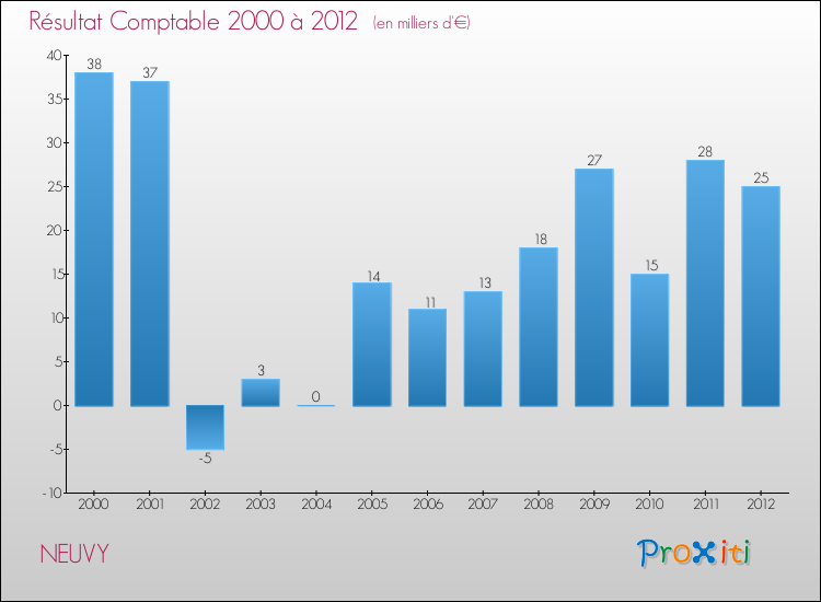 Evolution du résultat comptable pour la commune de NEUVY de 2000 à 2012 Evolution du résultat comptable pour NEUVY de 2000 à 2012