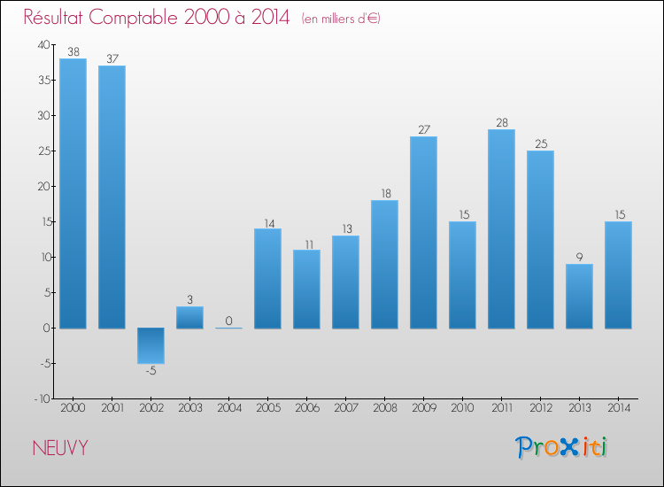 Evolution du résultat comptable pour la commune de NEUVY de 2000 à 2014 Evolution du résultat comptable pour NEUVY de 2000 à 2014