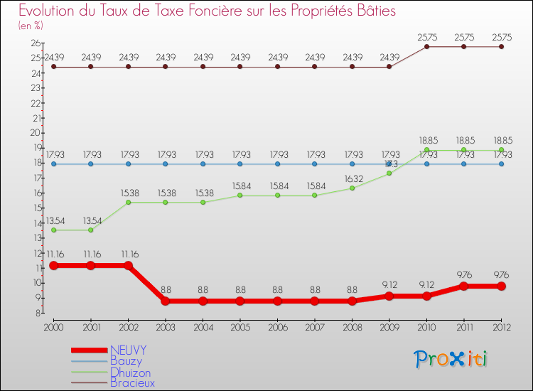 Evolution du taux de la taxe foncière sur le bati pour NEUVY et les communes proches de 2000 à 2012 Comparaison des taux de taxe foncière sur le bati pour NEUVY et les communes voisines de 2000 à 2012