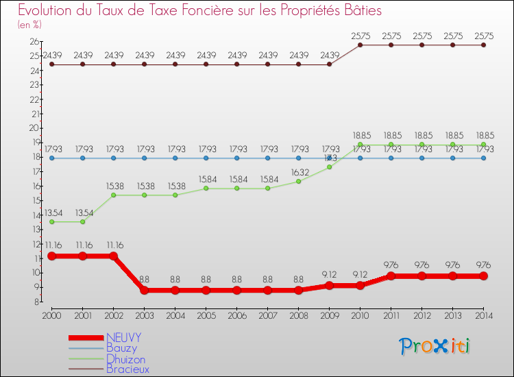Evolution du taux de la taxe foncière sur le bati pour NEUVY et les communes proches de 2000 à 2014 Comparaison des taux de taxe foncière sur le bati pour NEUVY et les communes voisines de 2000 à 2014