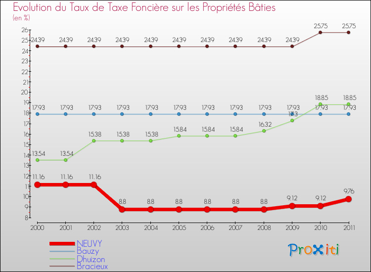 Evolution du taux de la taxe foncière sur le bati pour NEUVY et les communes proches Comparaison des taux de taxe foncière sur le bati pour NEUVY et les communes voisines