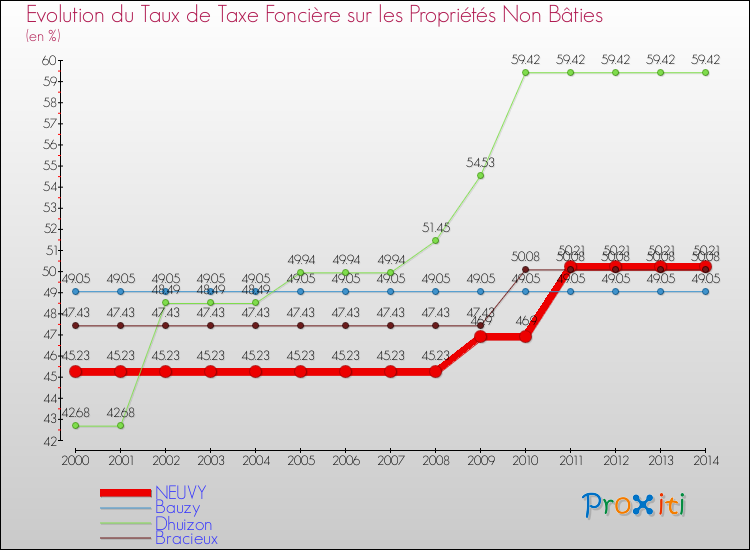 Evolution du taux de la taxe foncière sur les immeubles et terrains non batis pour NEUVY et les communes proches de 2000 à 2014 Comparaison des taux de la taxe foncière sur les immeubles et terrains non batis pour NEUVY et les communes voisines de 2000 à 2014