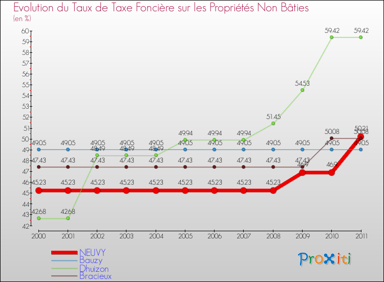 Evolution du taux de la taxe foncière sur les immeubles et terrains non batis pour NEUVY et les communes proches Comparaison des taux de la taxe foncière sur les immeubles et terrains non batis pour NEUVY et les communes voisines
