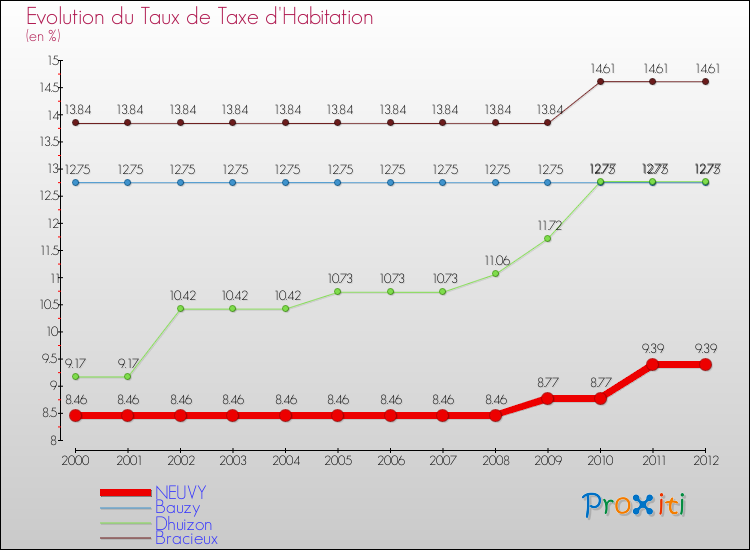 Evolution du taux de la taxe d'habitation pour NEUVY et les communes proches Comparaison des taux de la taxe d'habitation pour NEUVY et les communes voisines