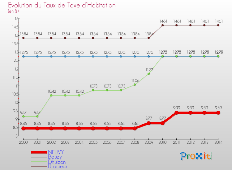 Evolution du taux de la taxe d'habitation pour NEUVY et les communes proches de 2000 à 2014 Comparaison des taux de la taxe d'habitation pour NEUVY et les communes voisines de 2000 à 2014