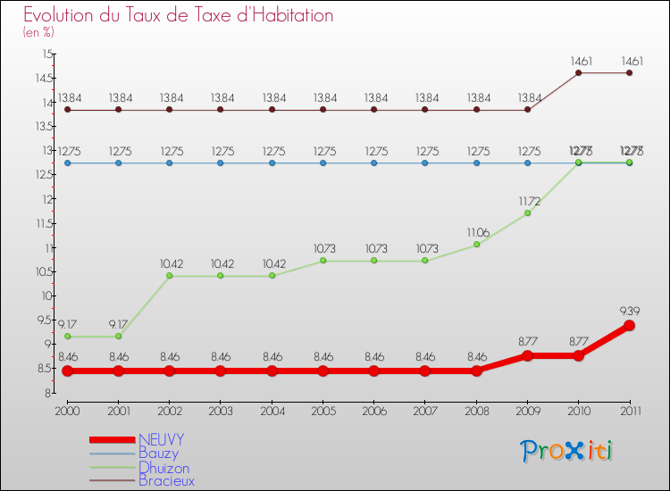 Evolution du taux de la taxe d'habitation pour NEUVY et les communes proches Comparaison des taux de la taxe d'habitation pour NEUVY et les communes voisines