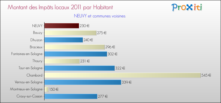 Montant des impôts locaux par Habitant pour NEUVY et les communes proches Comparaison des impôts locaux par habitant pour NEUVY et les communes voisines