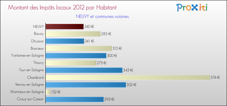 Montant des impôts locaux par Habitant pour NEUVY et les communes proches Comparaison des impôts locaux par habitant pour NEUVY et les communes voisines