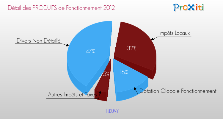 Décomposition du Budget de Fonctionnement 2012 de la commune de NEUVY Budget de Fonctionnement 2012 pour la commune de NEUVY