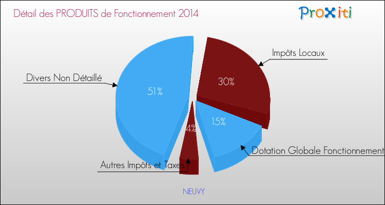 Décomposition du Budget de Fonctionnement 2014 de la commune de NEUVY Budget de Fonctionnement 2014 pour la commune de NEUVY
