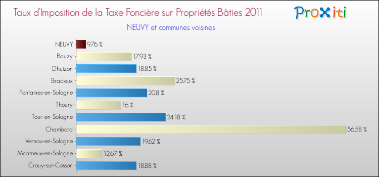 Taux d'imposition de la taxe foncière sur le bati 2011 pour NEUVY et les communes proches Comparaison des taux d'imposition de la taxe foncière sur le bati 2011 pour NEUVY et les communes voisines