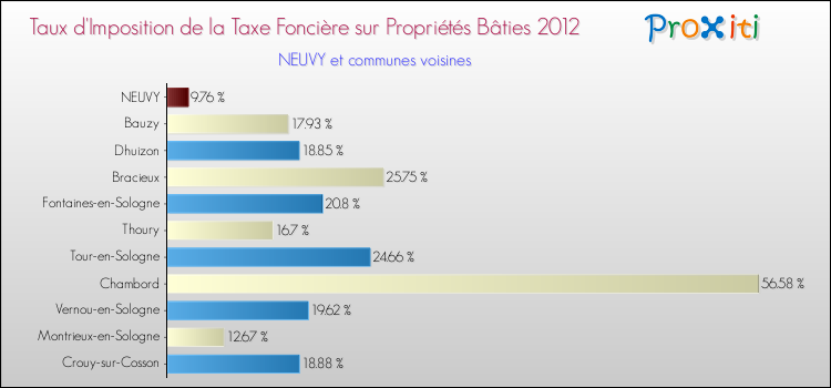 Taux d'imposition de la taxe foncière sur le bati 2012 pour NEUVY et les communes proches Comparaison des taux d'imposition de la taxe foncière sur le bati 2012 pour NEUVY et les communes voisines