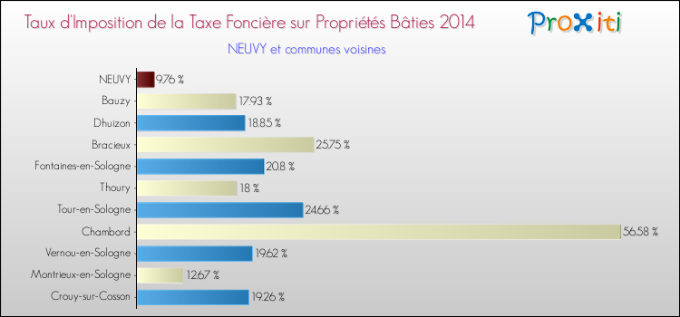 Taux d'imposition de la taxe foncière sur le bati 2014 pour NEUVY et les communes proches Comparaison des taux d'imposition de la taxe foncière sur le bati 2014 pour NEUVY et les communes voisines