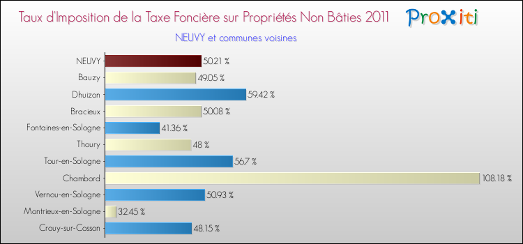 Taux d'imposition de la taxe foncière sur les immeubles et terrains non batis 2011 pour NEUVY et les communes proches Comparaison des taux d'imposition de la taxe foncière sur les immeubles et terrains non batis 2011 pour NEUVY et les communes voisines