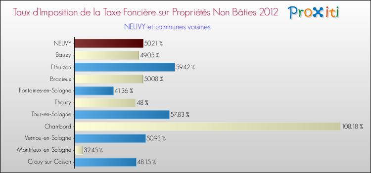 Taux d'imposition de la taxe foncière sur les immeubles et terrains non batis 2012 pour NEUVY et les communes proches Comparaison des taux d'imposition de la taxe foncière sur les immeubles et terrains non batis 2012 pour NEUVY et les communes voisines