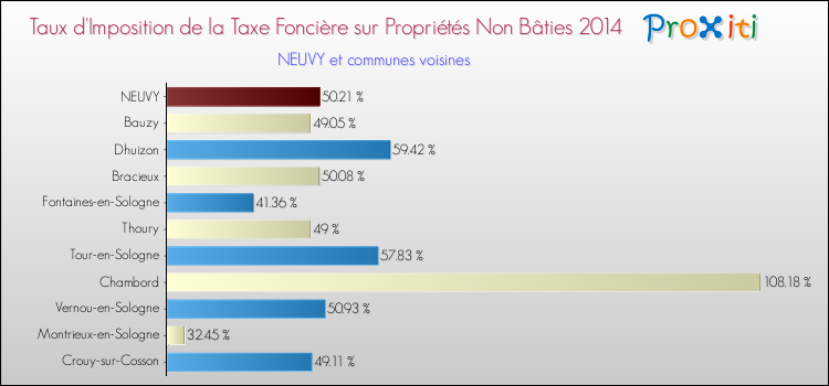 Taux d'imposition de la taxe foncière sur les immeubles et terrains non batis 2014 pour NEUVY et les communes proches Comparaison des taux d'imposition de la taxe foncière sur les immeubles et terrains non batis 2014 pour NEUVY et les communes voisines