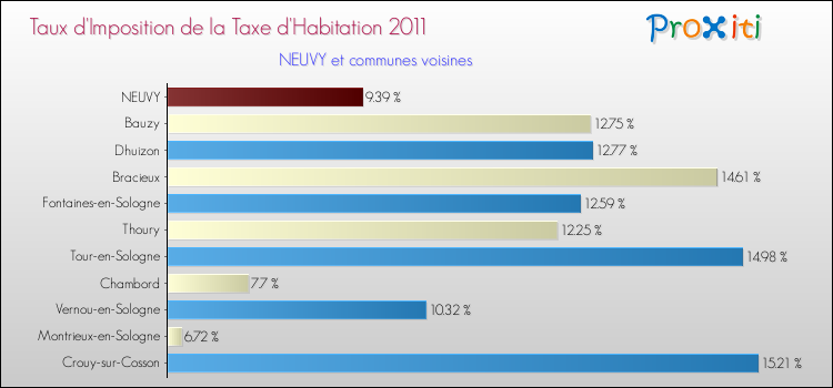 Taux d'imposition de la taxe d'habitation 2011 pour NEUVY et les communes proches Comparaison des taux d'imposition de la taxe d'habitation 2011 pour NEUVY et les communes voisines
