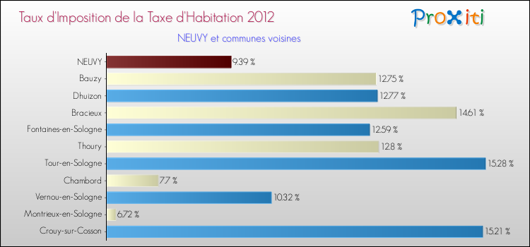 Taux d'imposition de la taxe d'habitation 2012 pour NEUVY et les communes proches Comparaison des taux d'imposition de la taxe d'habitation 2012 pour NEUVY et les communes voisines