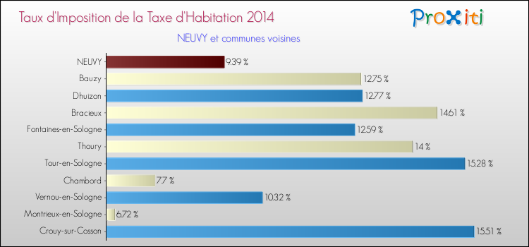 Taux d'imposition de la taxe d'habitation 2014 pour NEUVY et les communes proches Comparaison des taux d'imposition de la taxe d'habitation 2014 pour NEUVY et les communes voisines