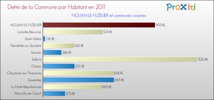 Dette par habitant de la commune en 2011 pour NOUAN-LE-FUZELIER et les communes proches Comparaison de la dette par habitant de la commune en 2011 pour NOUAN-LE-FUZELIER et les communes voisines