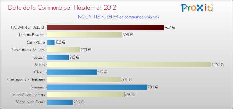 Dette par habitant de la commune en 2012 pour NOUAN-LE-FUZELIER et les communes proches Comparaison de la dette par habitant de la commune en 2012 pour NOUAN-LE-FUZELIER et les communes voisines