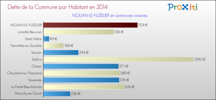 Dette par habitant de la commune en 2014 pour NOUAN-LE-FUZELIER et les communes proches Comparaison de la dette par habitant de la commune en 2014 pour NOUAN-LE-FUZELIER et les communes voisines