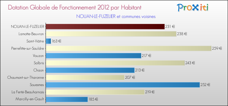 Montant des dotations globales de fonctionnement DGF par Habitant pour NOUAN-LE-FUZELIER et les communes proches Comparaison des des dotations globales de fonctionnement DGF par habitant pour NOUAN-LE-FUZELIER et les communes voisines