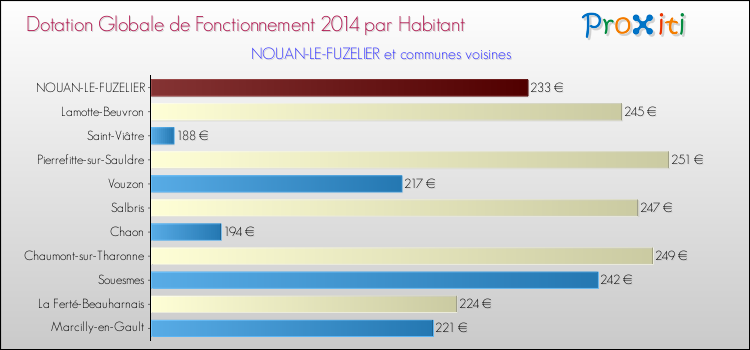 Montant des dotations globales de fonctionnement DGF par Habitant pour NOUAN-LE-FUZELIER et les communes proches en 2014. Comparaison des des dotations globales de fonctionnement DGF par habitant pour NOUAN-LE-FUZELIER et les communes voisines en 2014.