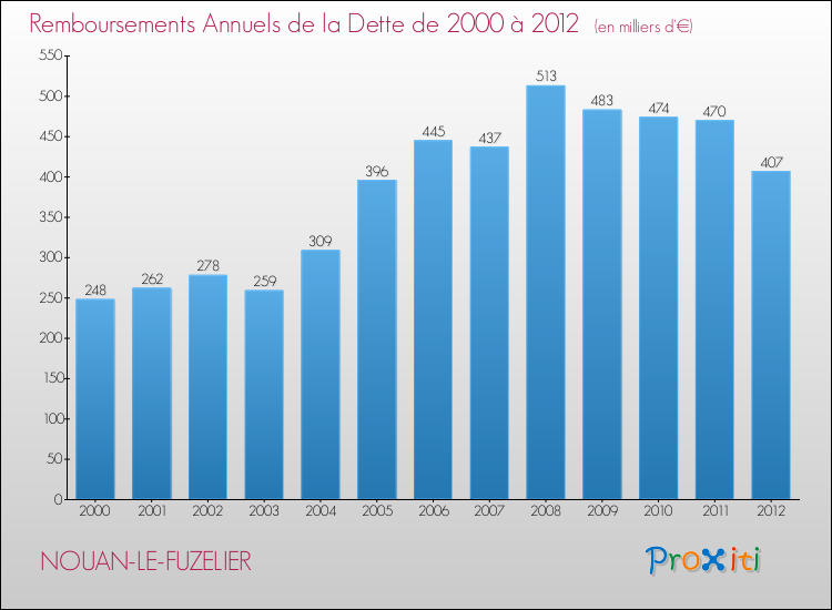Evolution de l'annuité de la dette pour la commune de NOUAN-LE-FUZELIER de 2000 à 2012 Annuités de la dette pour NOUAN-LE-FUZELIER de 2000 à 2012