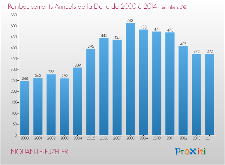 Evolution de l'annuité de la dette pour la commune de NOUAN-LE-FUZELIER de 2000 à 2014 Annuités de la dette pour NOUAN-LE-FUZELIER de 2000 à 2014