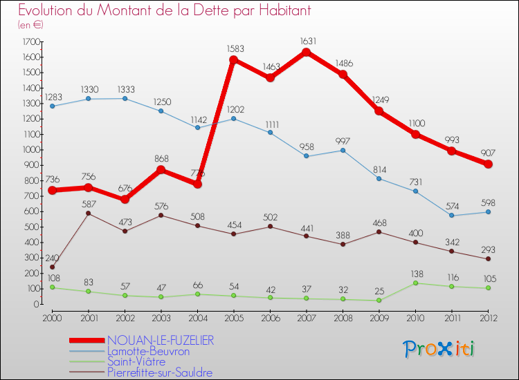 Evolution de la dette par habitant pour la commune de NOUAN-LE-FUZELIER et les communes proches de 2000 à 2012 Comparaison de la dette par habitant pour NOUAN-LE-FUZELIER et les communes voisines de 2000 à 2012
