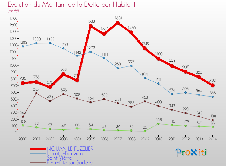 Evolution de la dette par habitant pour la commune de NOUAN-LE-FUZELIER et les communes proches de 2000 à 2014 Comparaison de la dette par habitant pour NOUAN-LE-FUZELIER et les communes voisines de 2000 à 2014