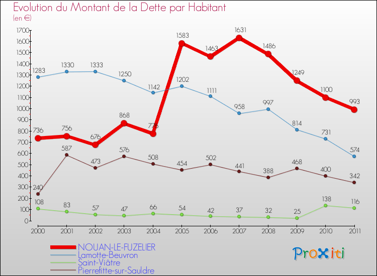 Evolution de la dette par habitant pour la commune de NOUAN-LE-FUZELIER et les communes proches Comparaison de la dette par habitant pour NOUAN-LE-FUZELIER et les communes voisines