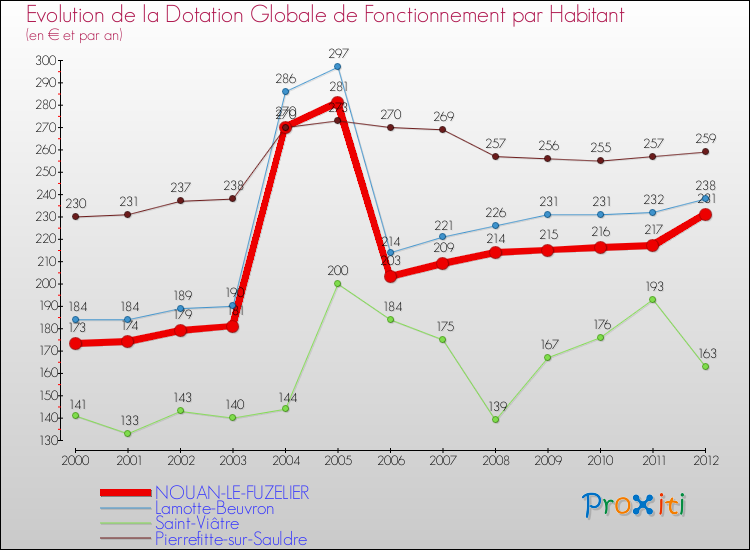 Evolution et montant de la dotation globale de fonctionnement par Habitant pour NOUAN-LE-FUZELIER et les communes proches Comparaison des dotations globales de fonctionnement par habitant pour NOUAN-LE-FUZELIER et les communes voisines