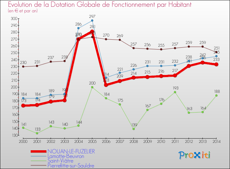 Evolution et montant de la dotation globale de fonctionnement par Habitant pour NOUAN-LE-FUZELIER et les communes proches de 2000 à 2014. Comparaison des dotations globales de fonctionnement par habitant pour NOUAN-LE-FUZELIER et les communes voisines de 2000 à 2014.