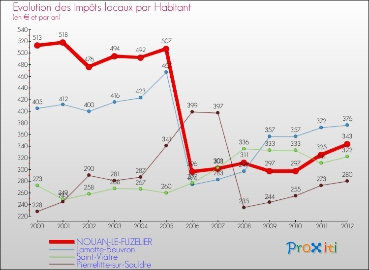 Evolution et montant des impôts locaux par Habitant pour NOUAN-LE-FUZELIER et les communes proches Comparaison des impôts locaux par habitant pour NOUAN-LE-FUZELIER et les communes voisines