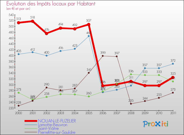 Evolution et montant des impôts locaux par Habitant pour NOUAN-LE-FUZELIER et les communes proches Comparaison des impôts locaux par habitant pour NOUAN-LE-FUZELIER et les communes voisines