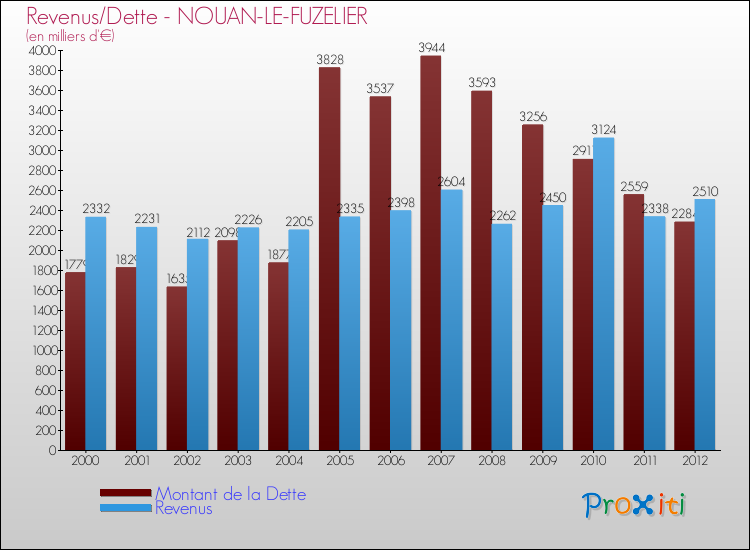 Evolution comparée de la dette et des revenus pour la commune de NOUAN-LE-FUZELIER de 2000 à 2012 Comparaison de la dette et des revenus pour NOUAN-LE-FUZELIER de 2000 à 2012
