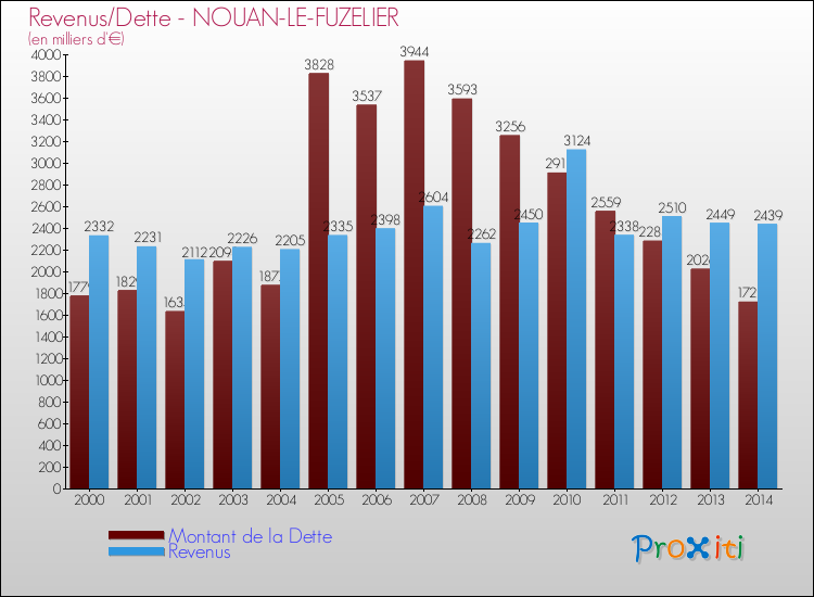 Evolution comparée de la dette et des revenus pour la commune de NOUAN-LE-FUZELIER de 2000 à 2014 Comparaison de la dette et des revenus pour NOUAN-LE-FUZELIER de 2000 à 2014