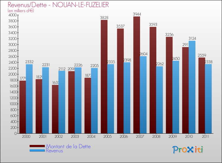 Evolution comparée de la dette et des revenus pour la commune de NOUAN-LE-FUZELIER de 2000 à 2011 Comparaison de la dette et des revenus pour NOUAN-LE-FUZELIER de 2000 à 2011