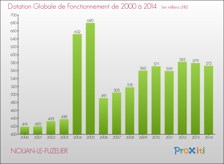 Evolution du montant de la Dotation Globale de Fonctionnement pour la commune de NOUAN-LE-FUZELIER de 2000 à 2014 Evolution du montant de la Dotation Globale de Fonctionnement pour NOUAN-LE-FUZELIER de 2000 à 2014
