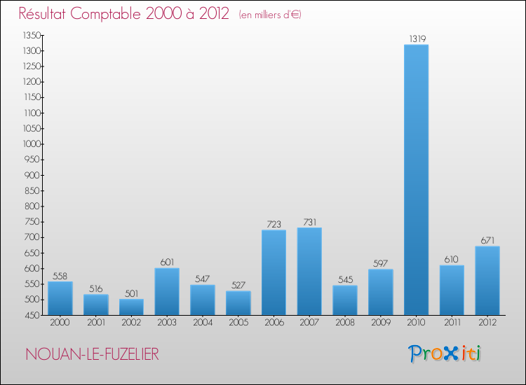 Evolution du résultat comptable pour la commune de NOUAN-LE-FUZELIER de 2000 à 2012 Evolution du résultat comptable pour NOUAN-LE-FUZELIER de 2000 à 2012