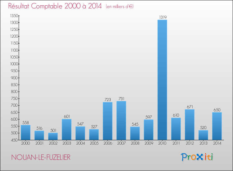 Evolution du résultat comptable pour la commune de NOUAN-LE-FUZELIER de 2000 à 2014 Evolution du résultat comptable pour NOUAN-LE-FUZELIER de 2000 à 2014
