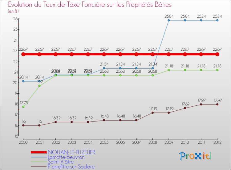 Evolution du taux de la taxe foncière sur le bati pour NOUAN-LE-FUZELIER et les communes proches de 2000 à 2012 Comparaison des taux de taxe foncière sur le bati pour NOUAN-LE-FUZELIER et les communes voisines de 2000 à 2012