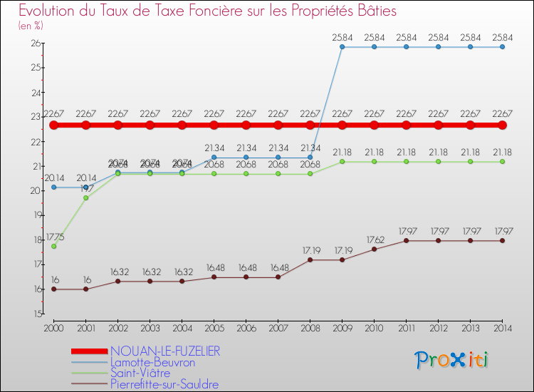 Evolution du taux de la taxe foncière sur le bati pour NOUAN-LE-FUZELIER et les communes proches de 2000 à 2014 Comparaison des taux de taxe foncière sur le bati pour NOUAN-LE-FUZELIER et les communes voisines de 2000 à 2014